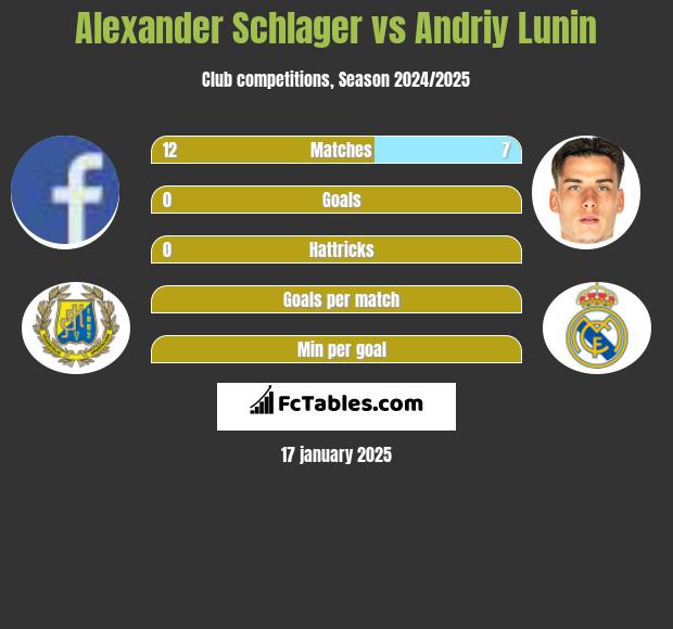 Alexander Schlager vs Andriy Lunin h2h player stats