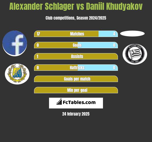 Alexander Schlager vs Daniil Khudyakov h2h player stats