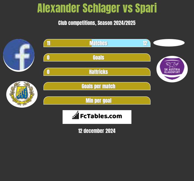 Alexander Schlager vs Spari h2h player stats