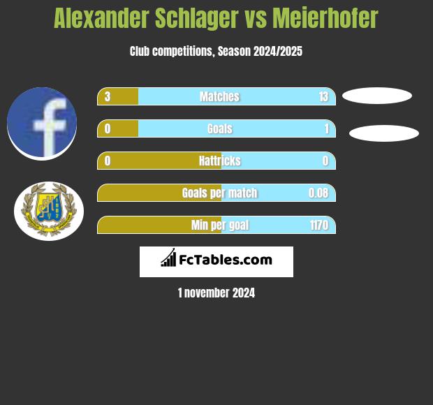 Alexander Schlager vs Meierhofer h2h player stats