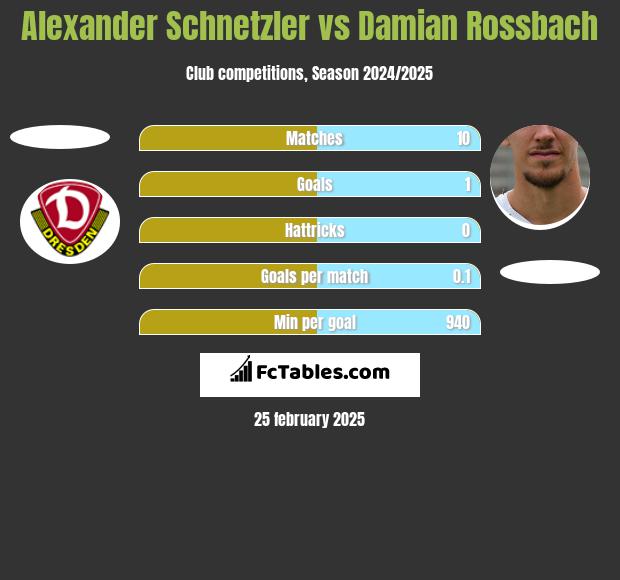 Alexander Schnetzler vs Damian Rossbach h2h player stats