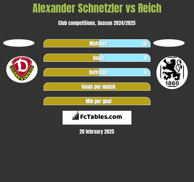 Alexander Schnetzler vs Reich h2h player stats