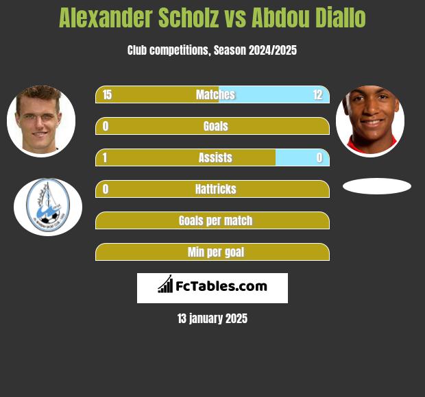 Alexander Scholz vs Abdou Diallo h2h player stats