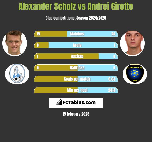 Alexander Scholz vs Andrei Girotto h2h player stats