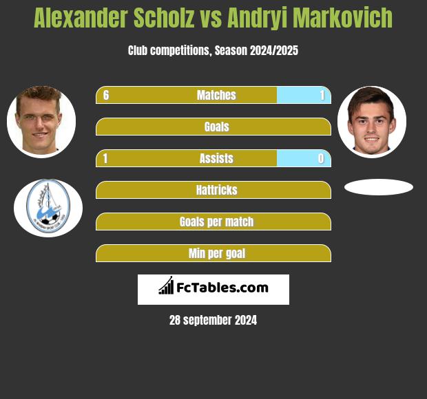 Alexander Scholz vs Andryi Markovich h2h player stats