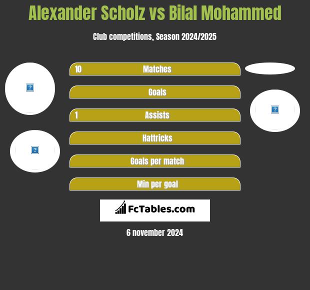 Alexander Scholz vs Bilal Mohammed h2h player stats