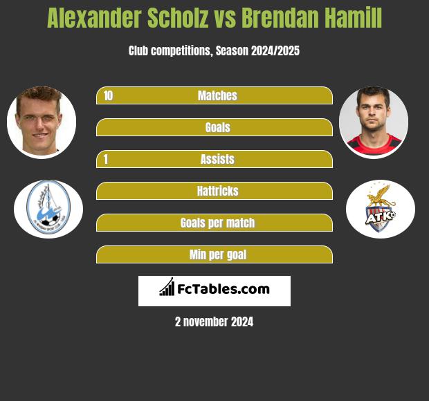 Alexander Scholz vs Brendan Hamill h2h player stats