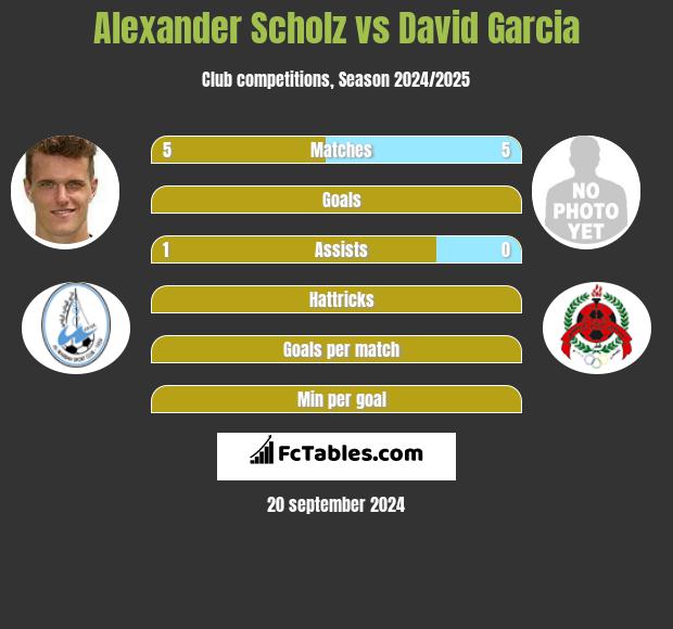 Alexander Scholz vs David Garcia h2h player stats