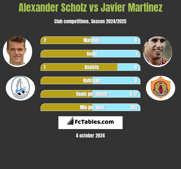 Alexander Scholz vs Javier Martinez h2h player stats