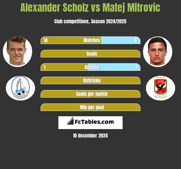 Alexander Scholz vs Matej Mitrovic h2h player stats