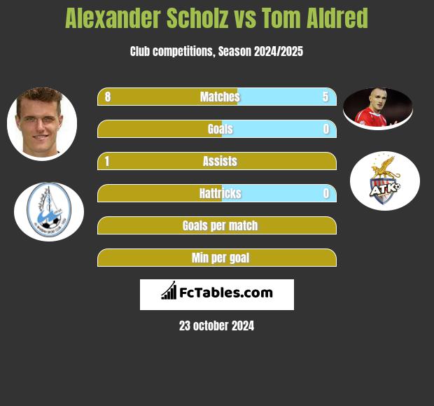 Alexander Scholz vs Tom Aldred h2h player stats