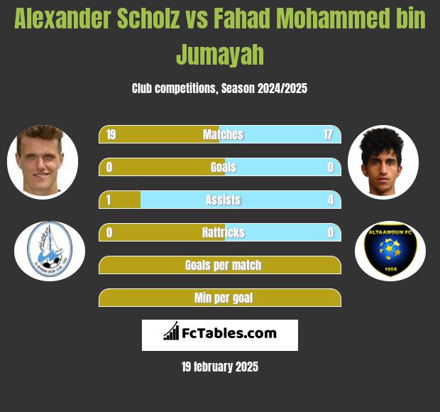 Alexander Scholz vs Fahad Mohammed bin Jumayah h2h player stats