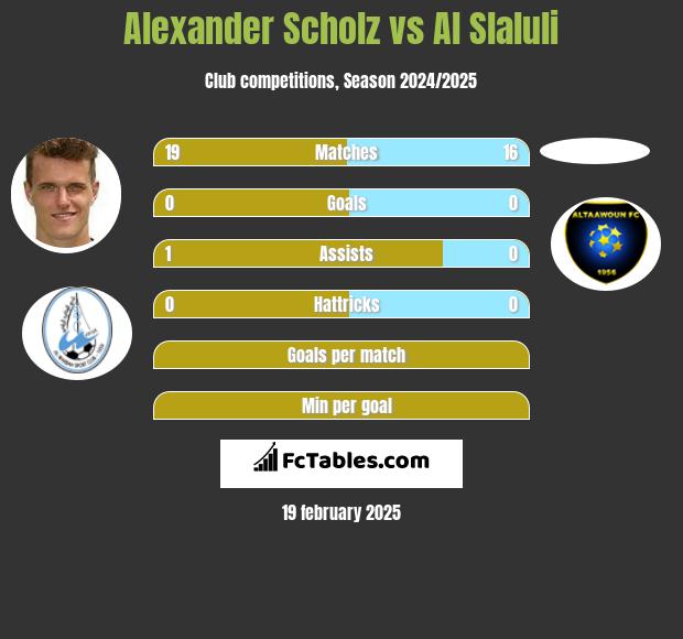 Alexander Scholz vs Al Slaluli h2h player stats