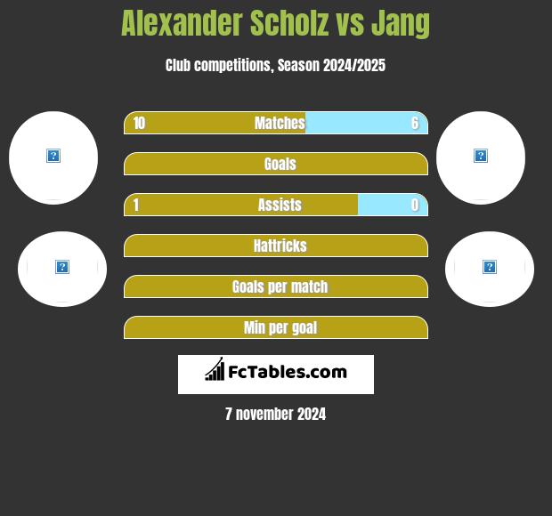 Alexander Scholz vs Jang h2h player stats