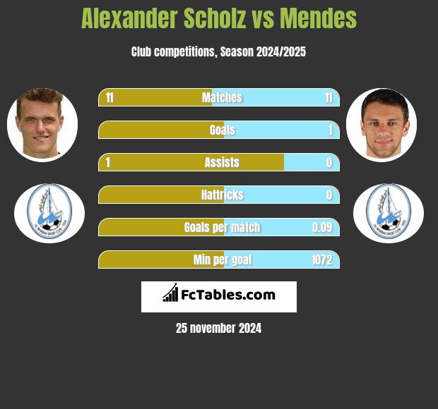 Alexander Scholz vs Mendes h2h player stats