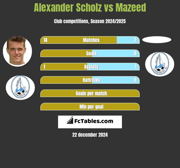 Alexander Scholz vs Mazeed h2h player stats