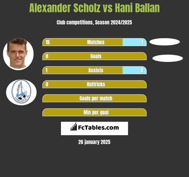 Alexander Scholz vs Hani Ballan h2h player stats