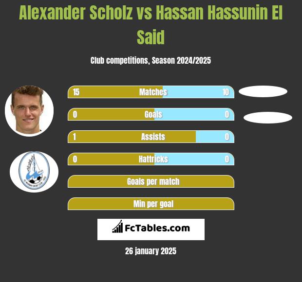 Alexander Scholz vs Hassan Hassunin El Said h2h player stats