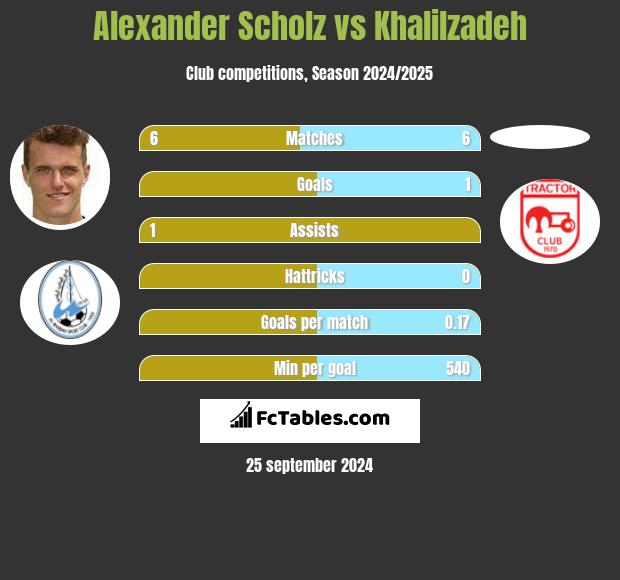 Alexander Scholz vs Khalilzadeh h2h player stats