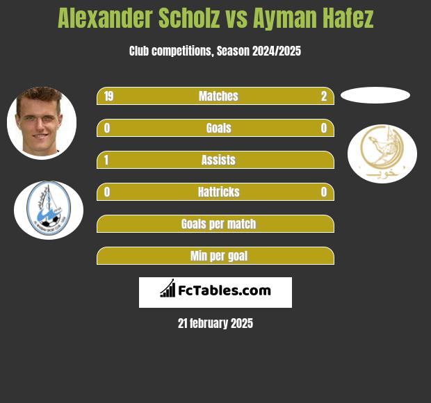 Alexander Scholz vs Ayman Hafez h2h player stats