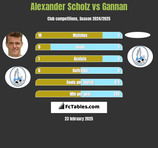 Alexander Scholz vs Gannan h2h player stats