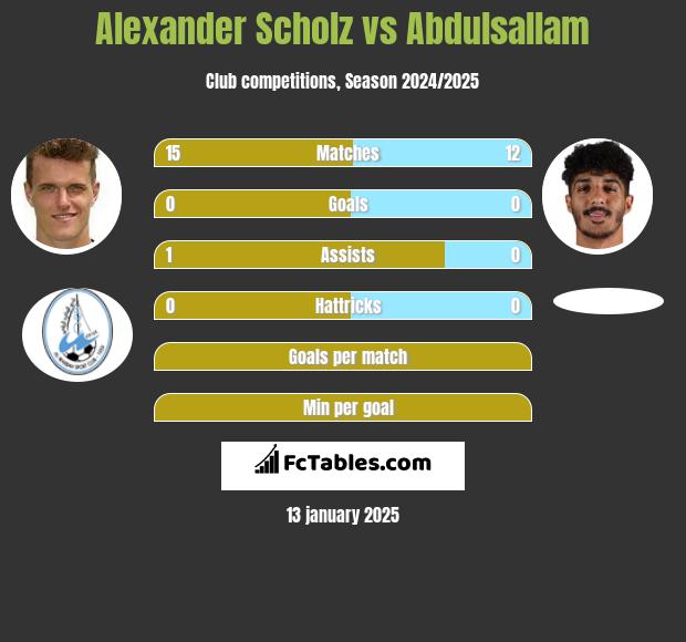 Alexander Scholz vs Abdulsallam h2h player stats