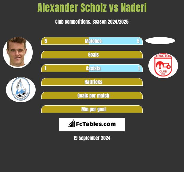 Alexander Scholz vs Naderi h2h player stats