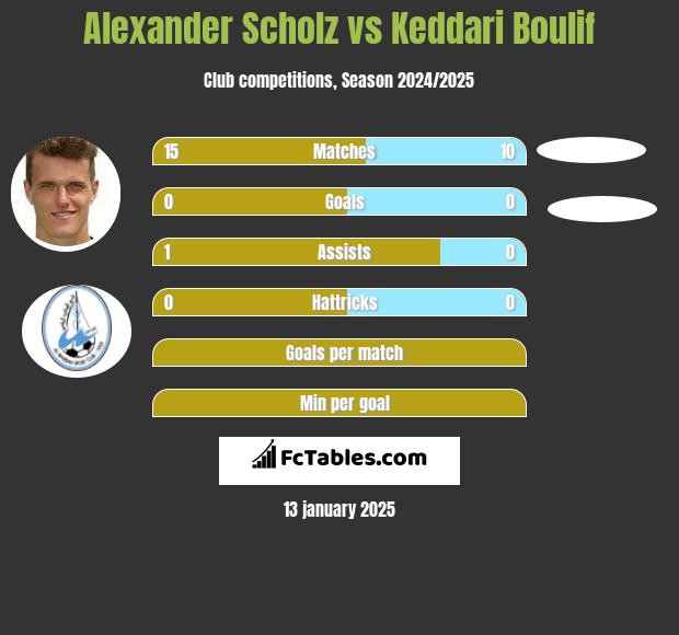 Alexander Scholz vs Keddari Boulif h2h player stats