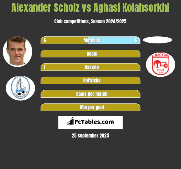 Alexander Scholz vs Aghasi Kolahsorkhi h2h player stats