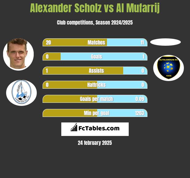 Alexander Scholz vs Al Mufarrij h2h player stats