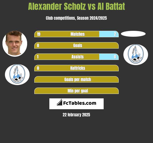 Alexander Scholz vs Al Battat h2h player stats