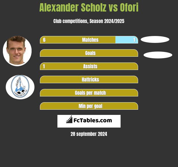 Alexander Scholz vs Ofori h2h player stats