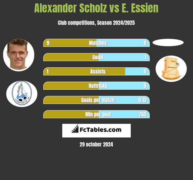 Alexander Scholz vs E. Essien h2h player stats