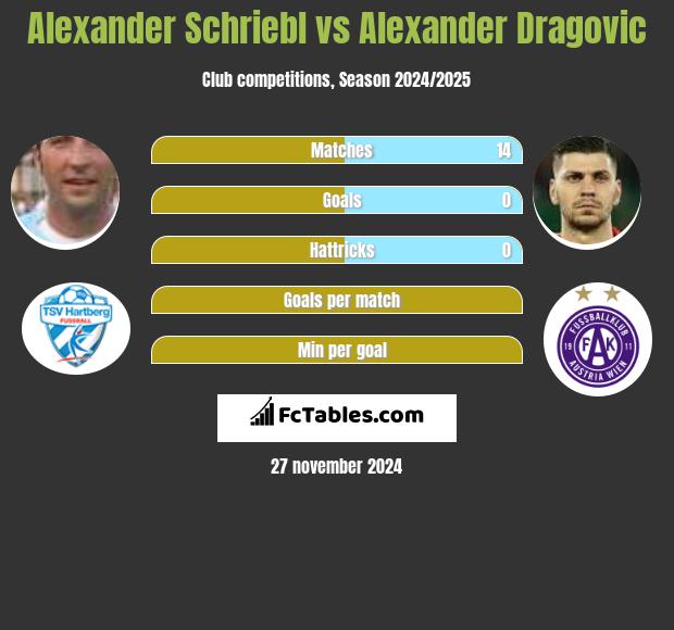 Alexander Schriebl vs Alexander Dragović h2h player stats