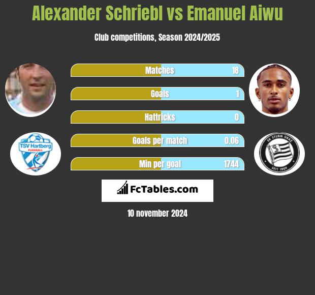 Alexander Schriebl vs Emanuel Aiwu h2h player stats