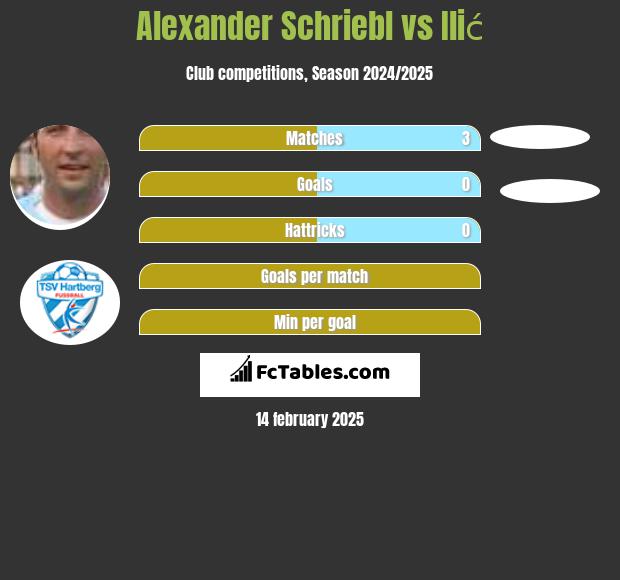 Alexander Schriebl vs Ilić h2h player stats