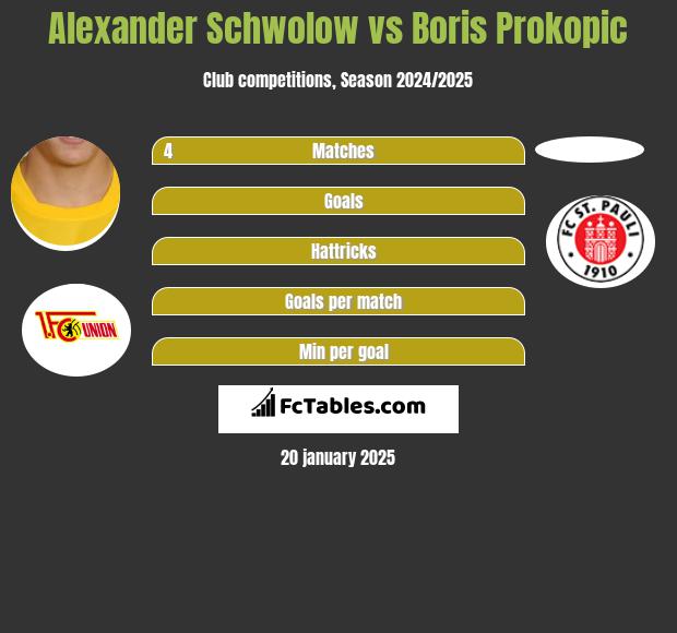 Alexander Schwolow vs Boris Prokopic h2h player stats