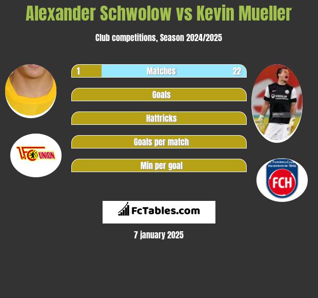 Alexander Schwolow vs Kevin Mueller h2h player stats