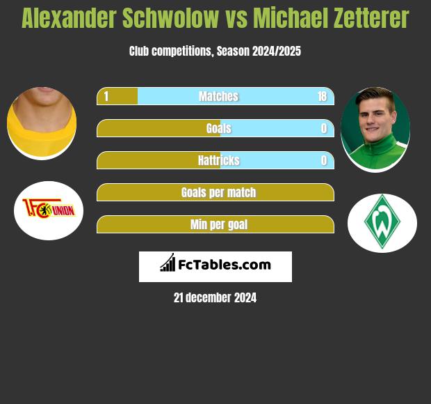 Alexander Schwolow vs Michael Zetterer h2h player stats