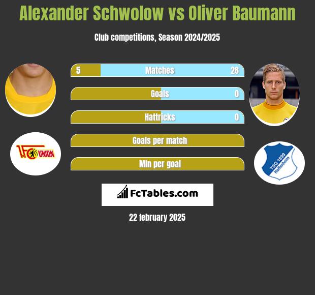 Alexander Schwolow vs Oliver Baumann h2h player stats