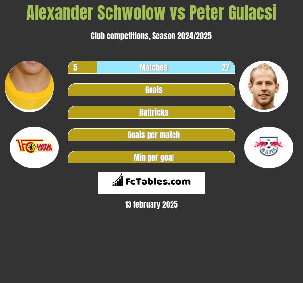 Alexander Schwolow vs Peter Gulacsi h2h player stats