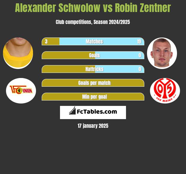 Alexander Schwolow vs Robin Zentner h2h player stats