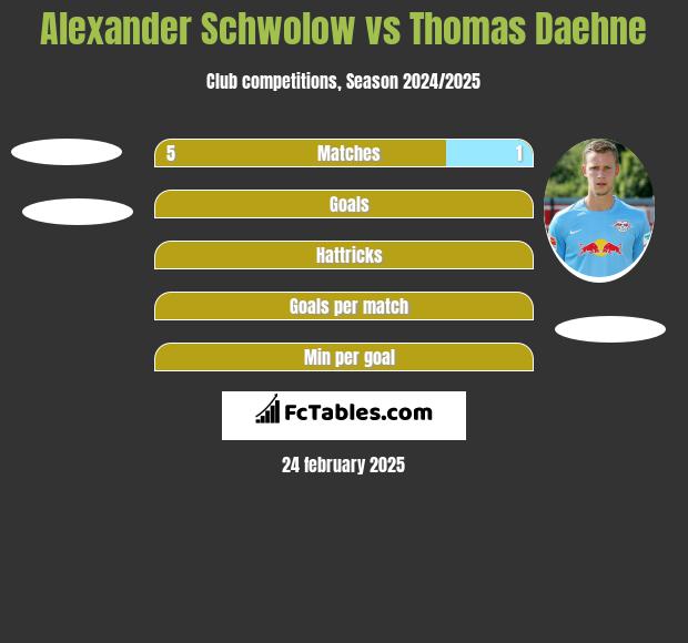 Alexander Schwolow vs Thomas Daehne h2h player stats