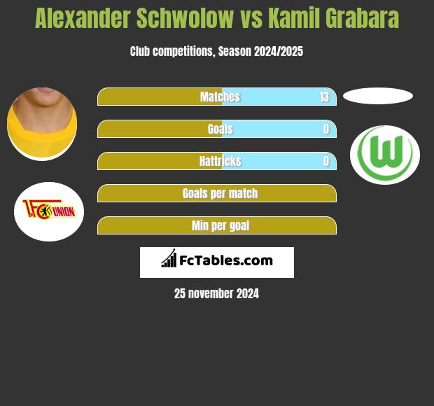 Alexander Schwolow vs Kamil Grabara h2h player stats