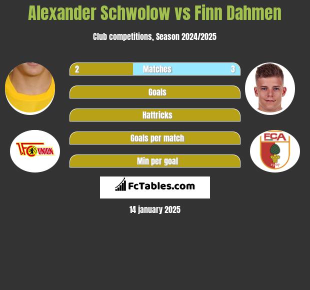 Alexander Schwolow vs Finn Dahmen h2h player stats