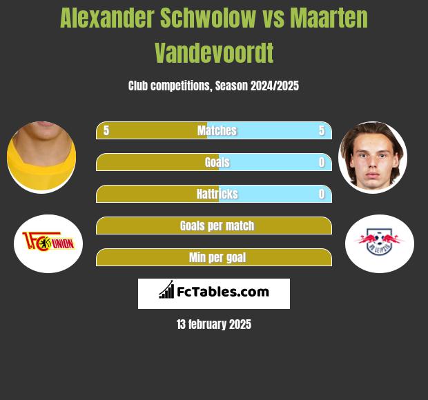 Alexander Schwolow vs Maarten Vandevoordt h2h player stats