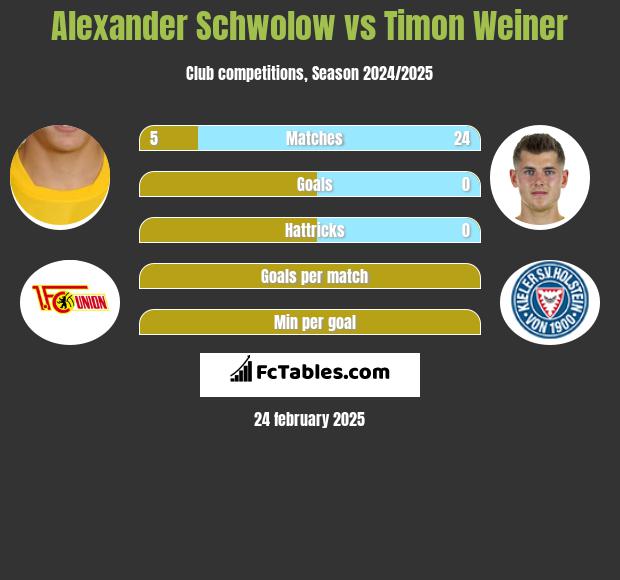 Alexander Schwolow vs Timon Weiner h2h player stats