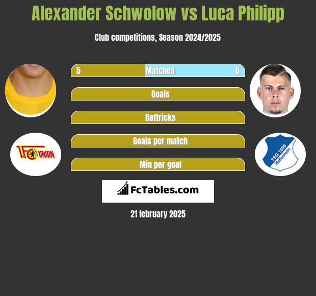 Alexander Schwolow vs Luca Philipp h2h player stats