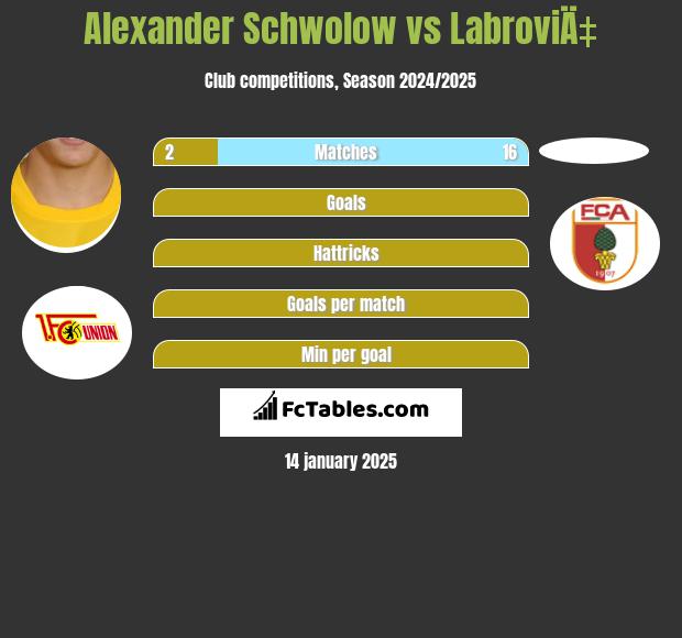 Alexander Schwolow vs LabroviÄ‡ h2h player stats