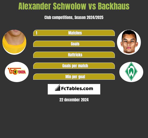 Alexander Schwolow vs Backhaus h2h player stats